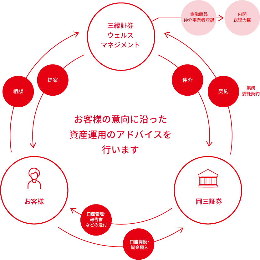 三縁証券ウェルスマネジメントのフロー画像